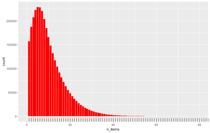 [histogram]order_product__prior_n_items